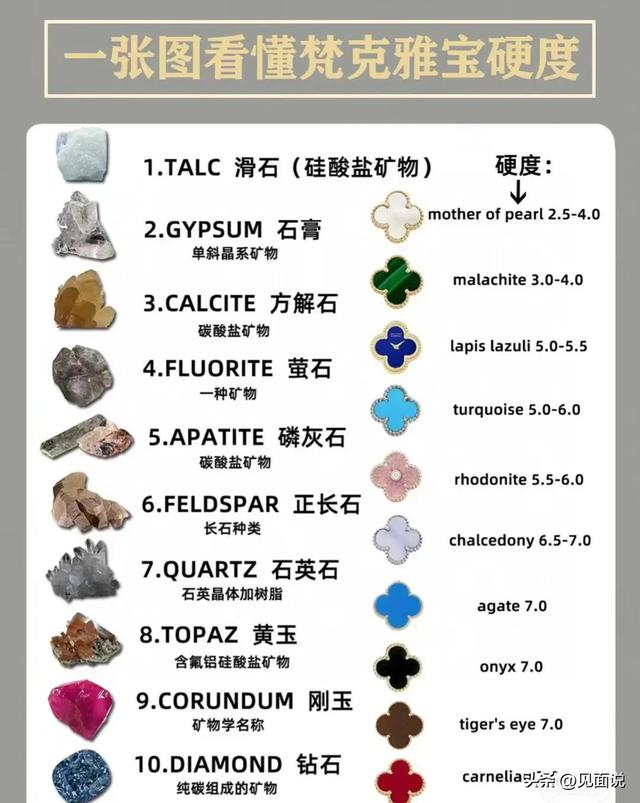 一张图看懂梵克雅宝硬度