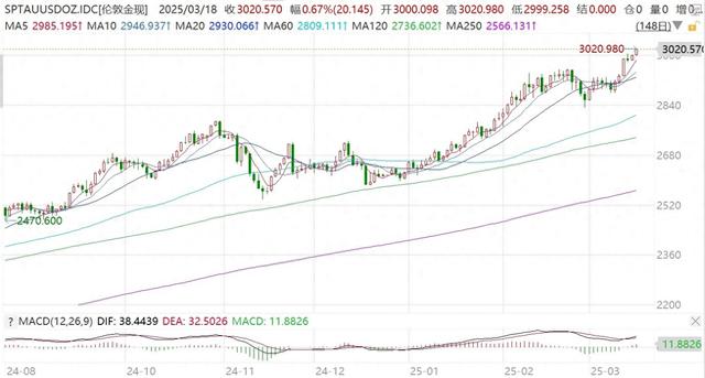 ͻ��3020��Ԫ���ƽ��������������ؿ��ٴ���ʷ�¸�